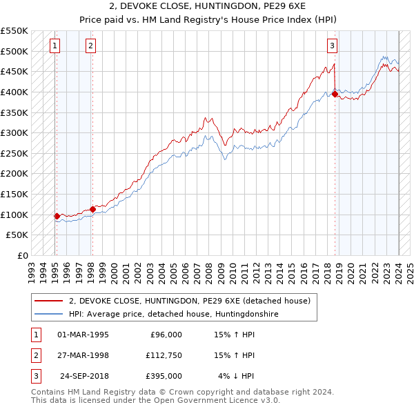 2, DEVOKE CLOSE, HUNTINGDON, PE29 6XE: Price paid vs HM Land Registry's House Price Index