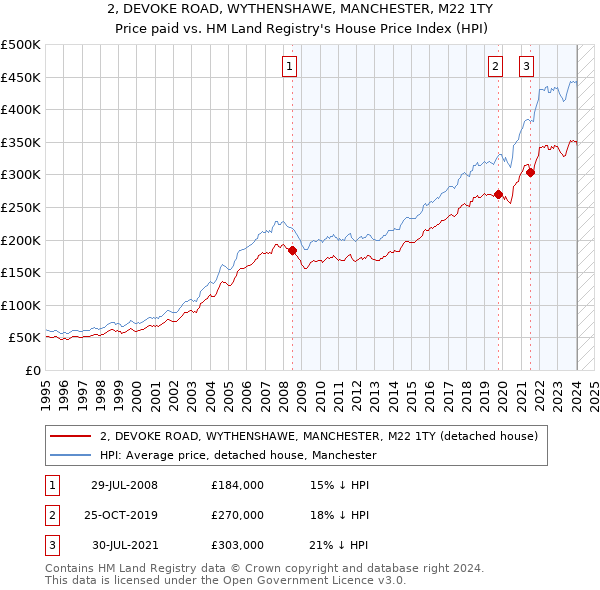 2, DEVOKE ROAD, WYTHENSHAWE, MANCHESTER, M22 1TY: Price paid vs HM Land Registry's House Price Index