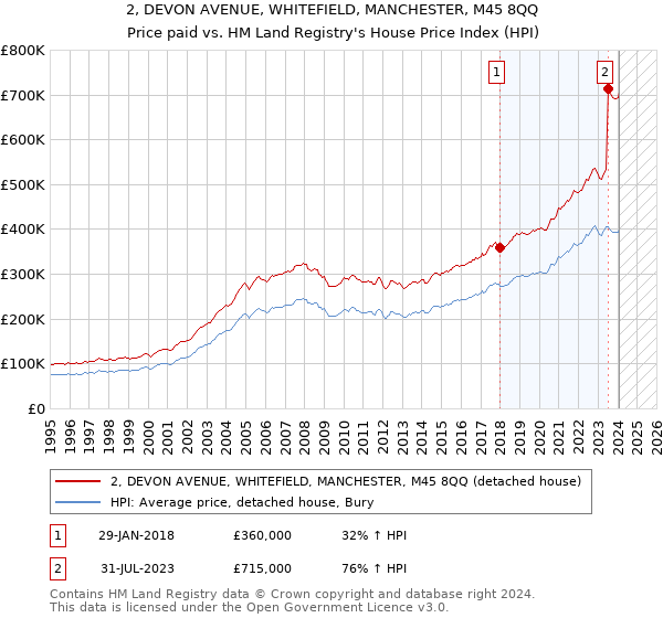 2, DEVON AVENUE, WHITEFIELD, MANCHESTER, M45 8QQ: Price paid vs HM Land Registry's House Price Index