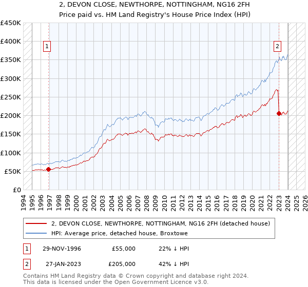 2, DEVON CLOSE, NEWTHORPE, NOTTINGHAM, NG16 2FH: Price paid vs HM Land Registry's House Price Index