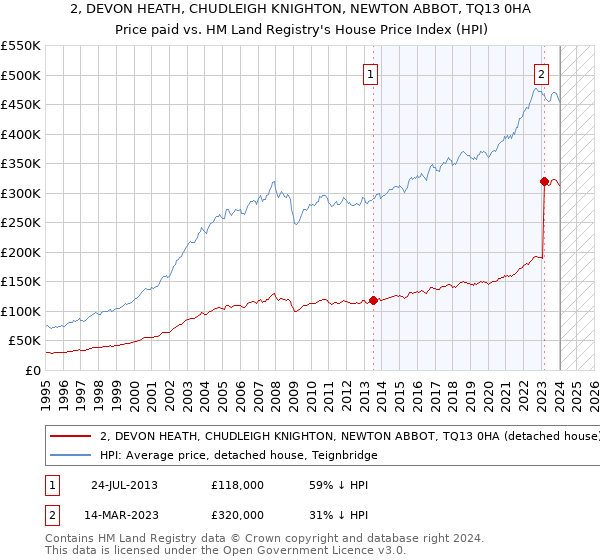 2, DEVON HEATH, CHUDLEIGH KNIGHTON, NEWTON ABBOT, TQ13 0HA: Price paid vs HM Land Registry's House Price Index