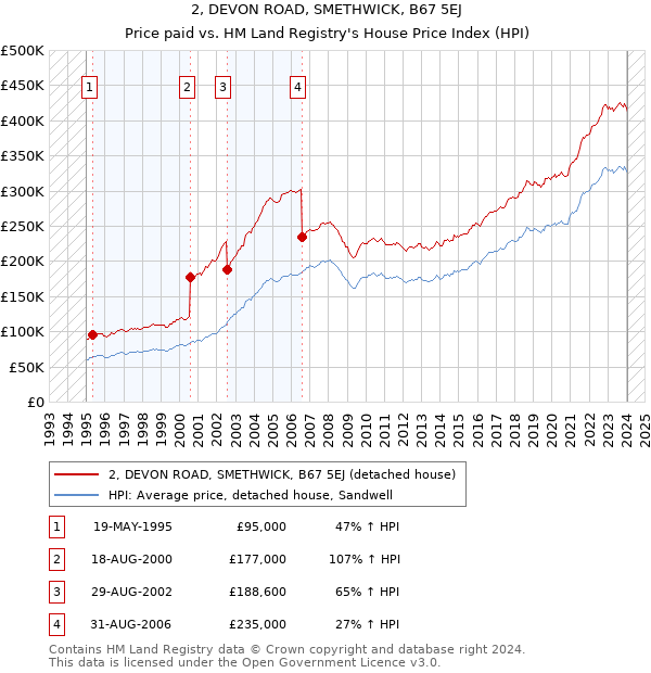2, DEVON ROAD, SMETHWICK, B67 5EJ: Price paid vs HM Land Registry's House Price Index