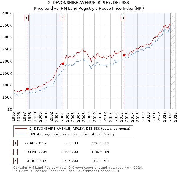 2, DEVONSHIRE AVENUE, RIPLEY, DE5 3SS: Price paid vs HM Land Registry's House Price Index