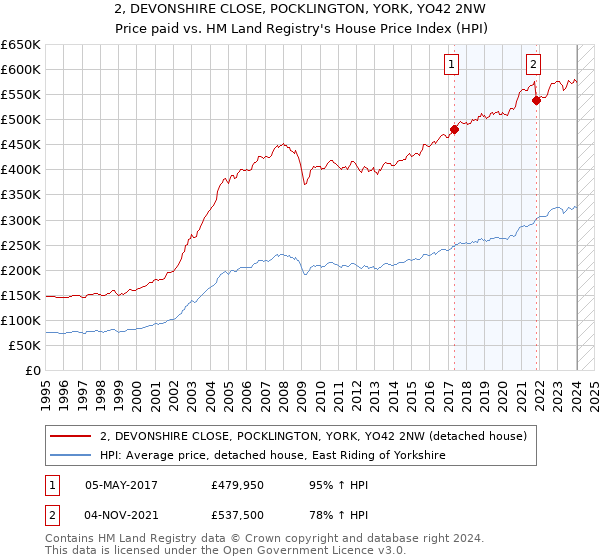 2, DEVONSHIRE CLOSE, POCKLINGTON, YORK, YO42 2NW: Price paid vs HM Land Registry's House Price Index