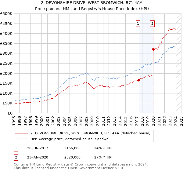 2, DEVONSHIRE DRIVE, WEST BROMWICH, B71 4AA: Price paid vs HM Land Registry's House Price Index