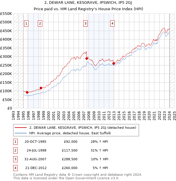 2, DEWAR LANE, KESGRAVE, IPSWICH, IP5 2GJ: Price paid vs HM Land Registry's House Price Index