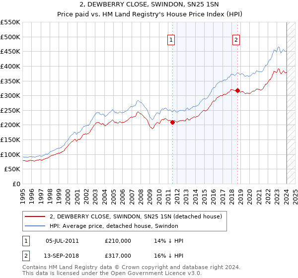 2, DEWBERRY CLOSE, SWINDON, SN25 1SN: Price paid vs HM Land Registry's House Price Index
