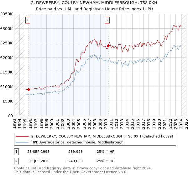 2, DEWBERRY, COULBY NEWHAM, MIDDLESBROUGH, TS8 0XH: Price paid vs HM Land Registry's House Price Index