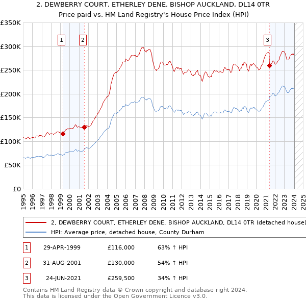 2, DEWBERRY COURT, ETHERLEY DENE, BISHOP AUCKLAND, DL14 0TR: Price paid vs HM Land Registry's House Price Index
