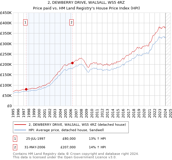 2, DEWBERRY DRIVE, WALSALL, WS5 4RZ: Price paid vs HM Land Registry's House Price Index