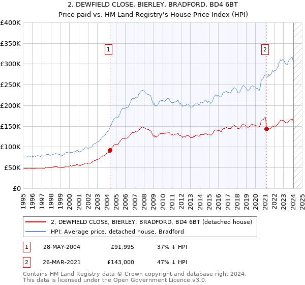 2, DEWFIELD CLOSE, BIERLEY, BRADFORD, BD4 6BT: Price paid vs HM Land Registry's House Price Index