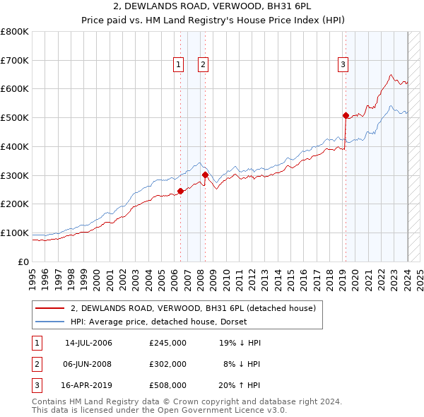 2, DEWLANDS ROAD, VERWOOD, BH31 6PL: Price paid vs HM Land Registry's House Price Index