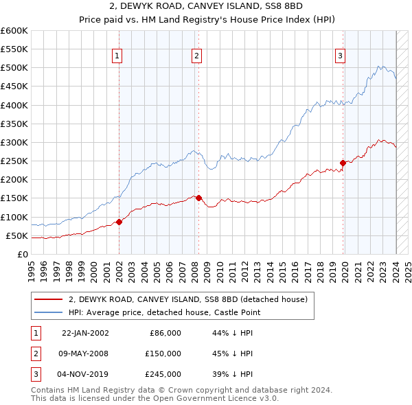 2, DEWYK ROAD, CANVEY ISLAND, SS8 8BD: Price paid vs HM Land Registry's House Price Index