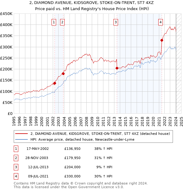 2, DIAMOND AVENUE, KIDSGROVE, STOKE-ON-TRENT, ST7 4XZ: Price paid vs HM Land Registry's House Price Index