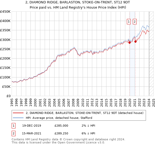 2, DIAMOND RIDGE, BARLASTON, STOKE-ON-TRENT, ST12 9DT: Price paid vs HM Land Registry's House Price Index