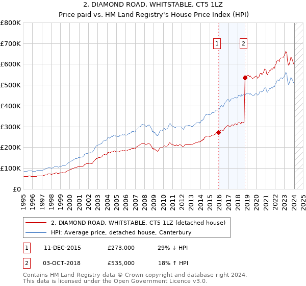 2, DIAMOND ROAD, WHITSTABLE, CT5 1LZ: Price paid vs HM Land Registry's House Price Index