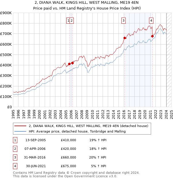 2, DIANA WALK, KINGS HILL, WEST MALLING, ME19 4EN: Price paid vs HM Land Registry's House Price Index