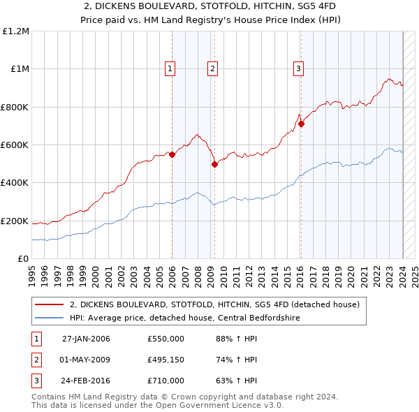 2, DICKENS BOULEVARD, STOTFOLD, HITCHIN, SG5 4FD: Price paid vs HM Land Registry's House Price Index