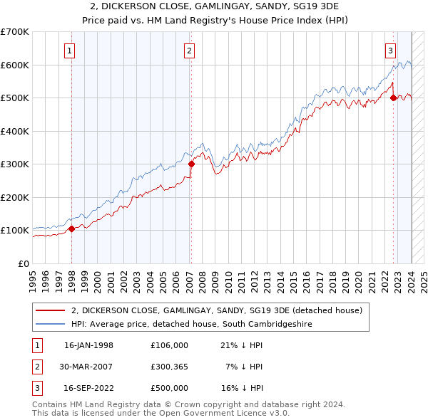 2, DICKERSON CLOSE, GAMLINGAY, SANDY, SG19 3DE: Price paid vs HM Land Registry's House Price Index