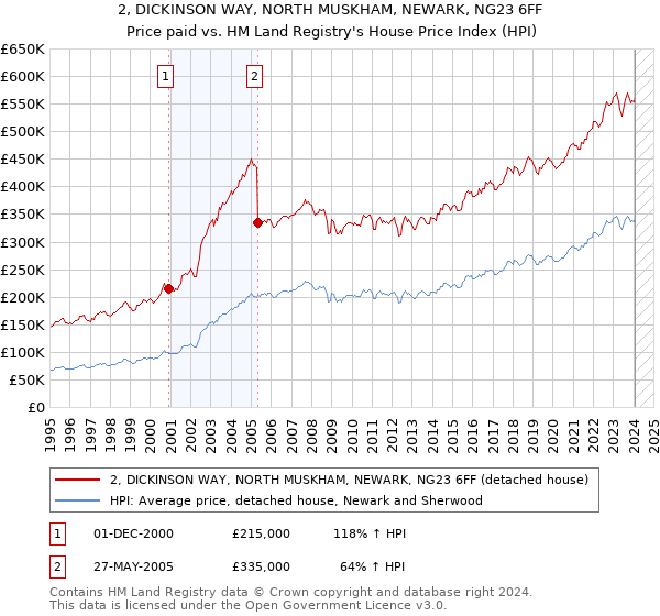 2, DICKINSON WAY, NORTH MUSKHAM, NEWARK, NG23 6FF: Price paid vs HM Land Registry's House Price Index