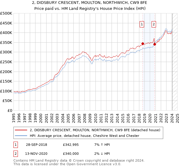 2, DIDSBURY CRESCENT, MOULTON, NORTHWICH, CW9 8FE: Price paid vs HM Land Registry's House Price Index