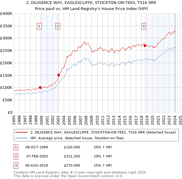 2, DILIGENCE WAY, EAGLESCLIFFE, STOCKTON-ON-TEES, TS16 0RR: Price paid vs HM Land Registry's House Price Index