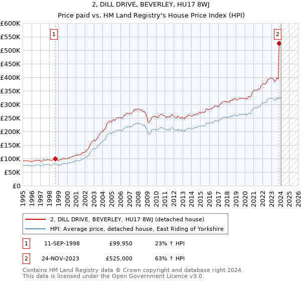 2, DILL DRIVE, BEVERLEY, HU17 8WJ: Price paid vs HM Land Registry's House Price Index