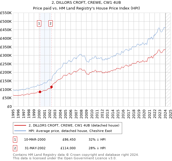 2, DILLORS CROFT, CREWE, CW1 4UB: Price paid vs HM Land Registry's House Price Index