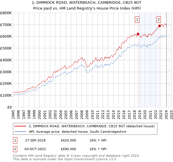 2, DIMMOCK ROAD, WATERBEACH, CAMBRIDGE, CB25 9GT: Price paid vs HM Land Registry's House Price Index