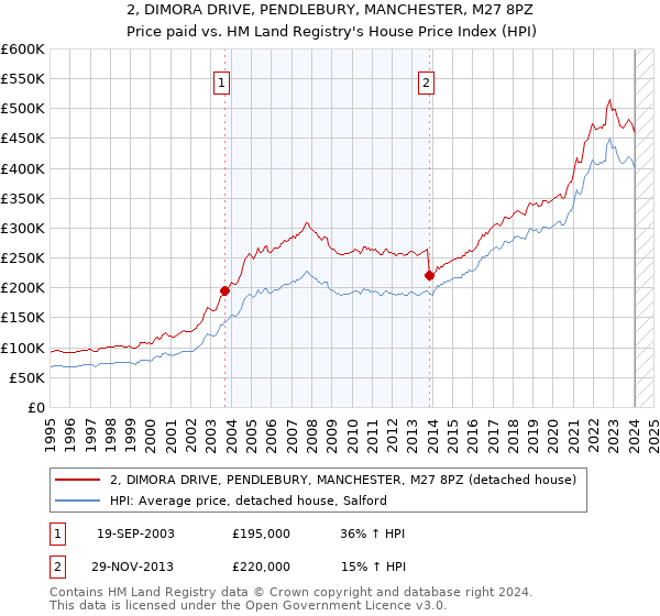 2, DIMORA DRIVE, PENDLEBURY, MANCHESTER, M27 8PZ: Price paid vs HM Land Registry's House Price Index