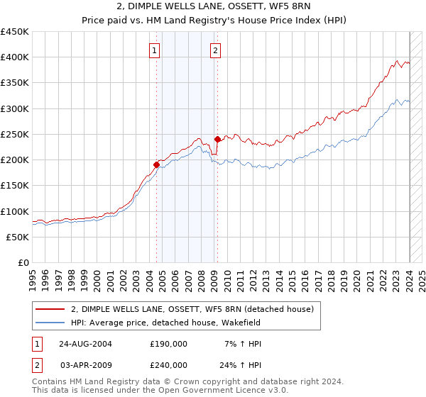 2, DIMPLE WELLS LANE, OSSETT, WF5 8RN: Price paid vs HM Land Registry's House Price Index