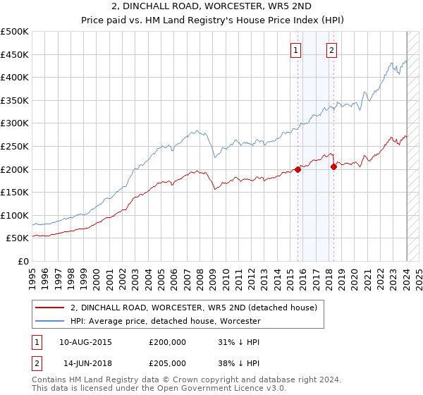 2, DINCHALL ROAD, WORCESTER, WR5 2ND: Price paid vs HM Land Registry's House Price Index