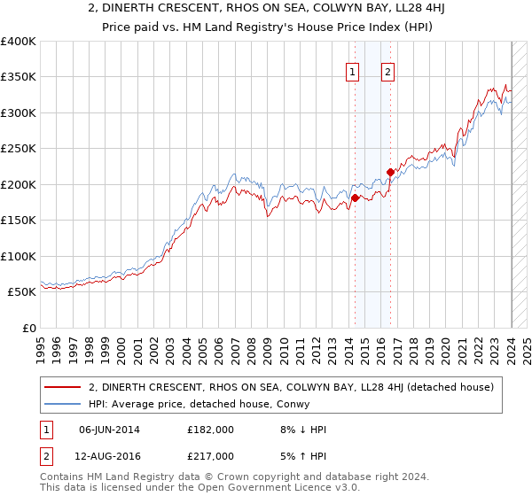 2, DINERTH CRESCENT, RHOS ON SEA, COLWYN BAY, LL28 4HJ: Price paid vs HM Land Registry's House Price Index