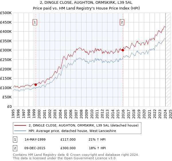 2, DINGLE CLOSE, AUGHTON, ORMSKIRK, L39 5AL: Price paid vs HM Land Registry's House Price Index