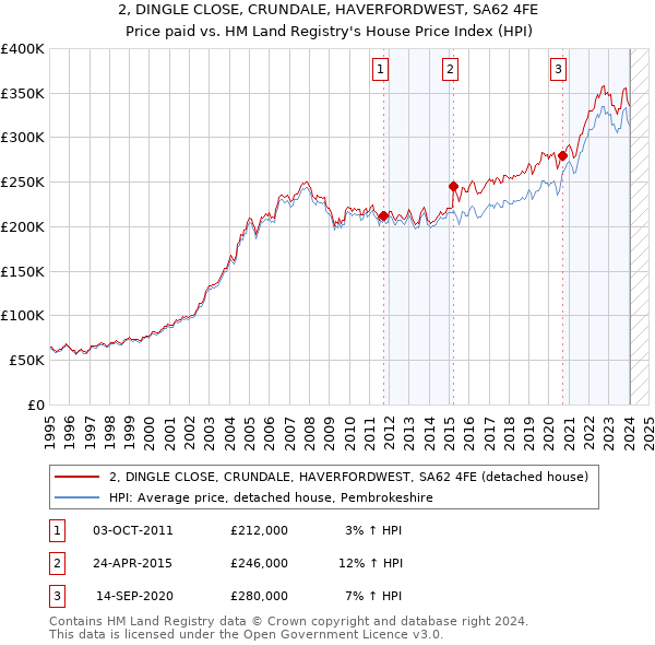 2, DINGLE CLOSE, CRUNDALE, HAVERFORDWEST, SA62 4FE: Price paid vs HM Land Registry's House Price Index