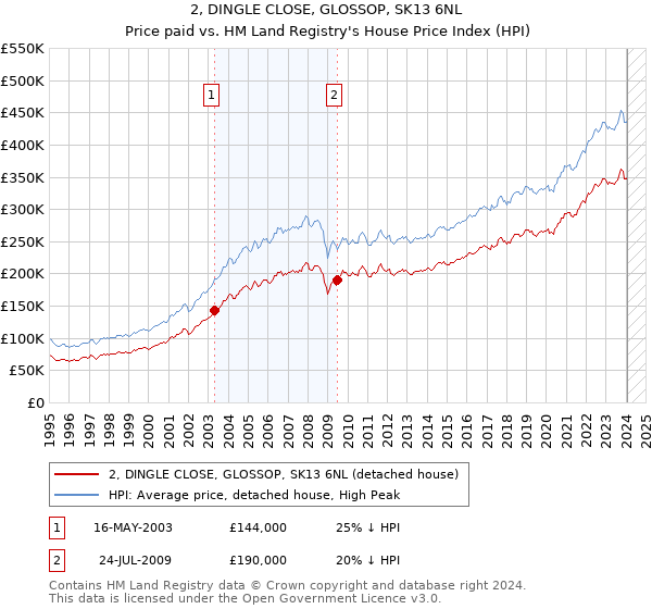 2, DINGLE CLOSE, GLOSSOP, SK13 6NL: Price paid vs HM Land Registry's House Price Index