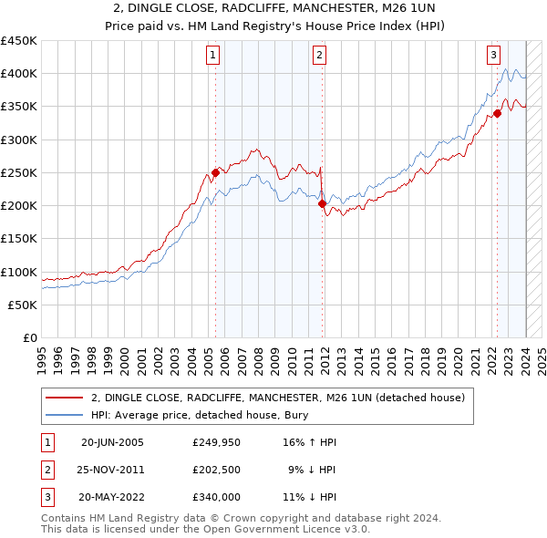 2, DINGLE CLOSE, RADCLIFFE, MANCHESTER, M26 1UN: Price paid vs HM Land Registry's House Price Index