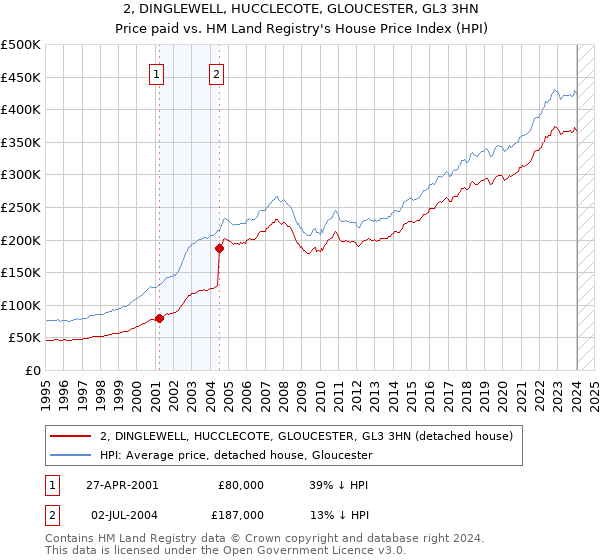 2, DINGLEWELL, HUCCLECOTE, GLOUCESTER, GL3 3HN: Price paid vs HM Land Registry's House Price Index