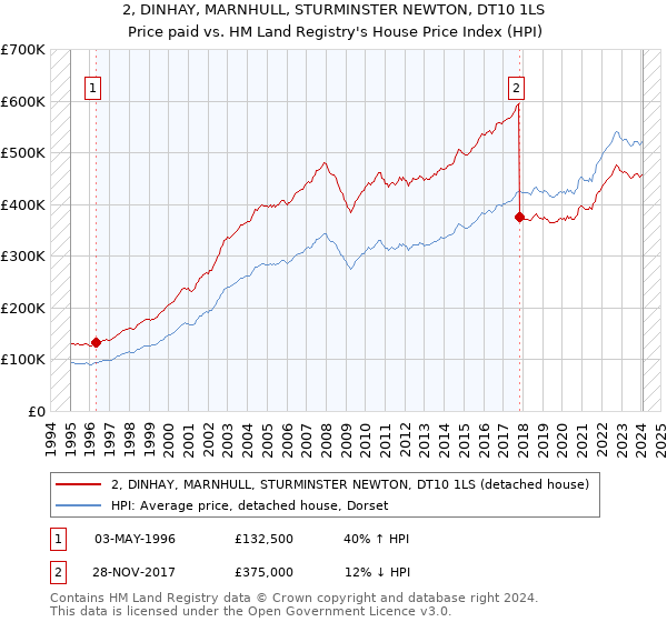 2, DINHAY, MARNHULL, STURMINSTER NEWTON, DT10 1LS: Price paid vs HM Land Registry's House Price Index