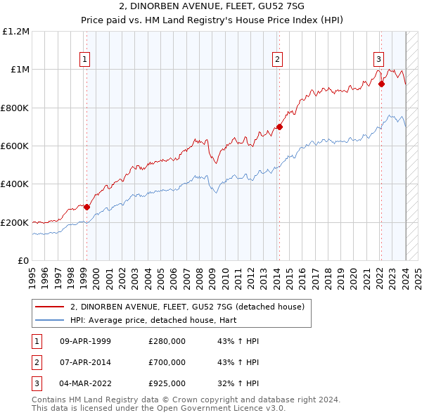 2, DINORBEN AVENUE, FLEET, GU52 7SG: Price paid vs HM Land Registry's House Price Index