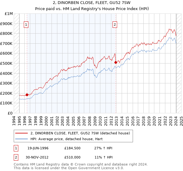 2, DINORBEN CLOSE, FLEET, GU52 7SW: Price paid vs HM Land Registry's House Price Index