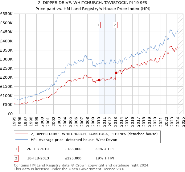 2, DIPPER DRIVE, WHITCHURCH, TAVISTOCK, PL19 9FS: Price paid vs HM Land Registry's House Price Index