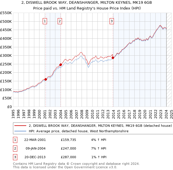2, DISWELL BROOK WAY, DEANSHANGER, MILTON KEYNES, MK19 6GB: Price paid vs HM Land Registry's House Price Index