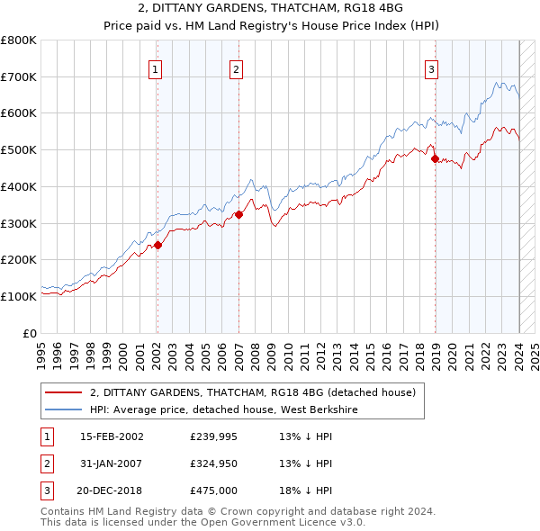 2, DITTANY GARDENS, THATCHAM, RG18 4BG: Price paid vs HM Land Registry's House Price Index