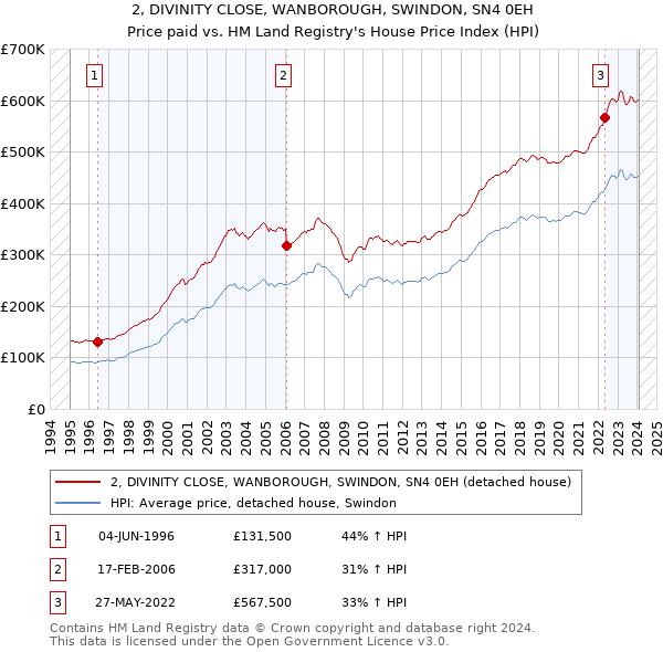 2, DIVINITY CLOSE, WANBOROUGH, SWINDON, SN4 0EH: Price paid vs HM Land Registry's House Price Index