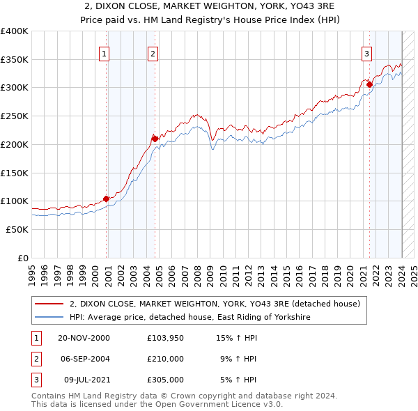 2, DIXON CLOSE, MARKET WEIGHTON, YORK, YO43 3RE: Price paid vs HM Land Registry's House Price Index