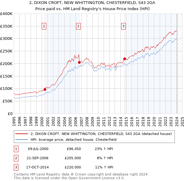 2, DIXON CROFT, NEW WHITTINGTON, CHESTERFIELD, S43 2GA: Price paid vs HM Land Registry's House Price Index