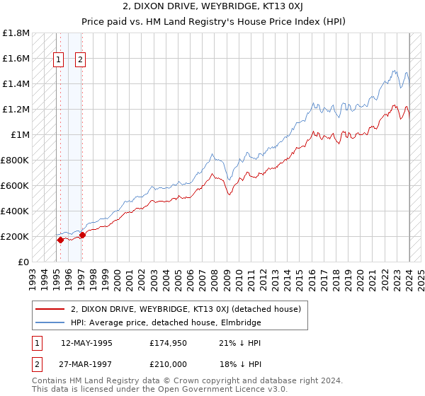 2, DIXON DRIVE, WEYBRIDGE, KT13 0XJ: Price paid vs HM Land Registry's House Price Index