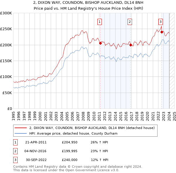 2, DIXON WAY, COUNDON, BISHOP AUCKLAND, DL14 8NH: Price paid vs HM Land Registry's House Price Index