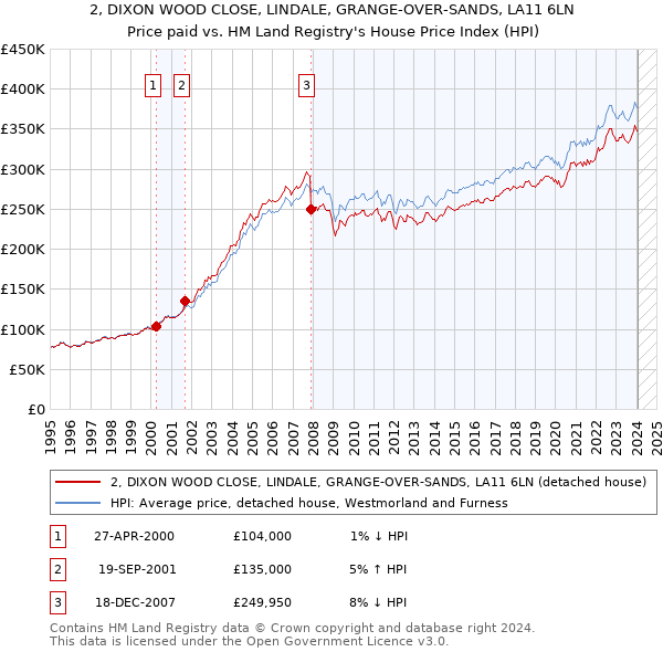 2, DIXON WOOD CLOSE, LINDALE, GRANGE-OVER-SANDS, LA11 6LN: Price paid vs HM Land Registry's House Price Index